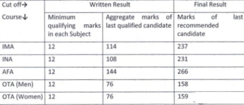 CDS 1 Exam result 2014 and also CDS Cutoff marks 2014 for candidates appeared in UPSC CDS Exam 2014 for Indian Armed Defense Forces. CDS Exam result Date 2014