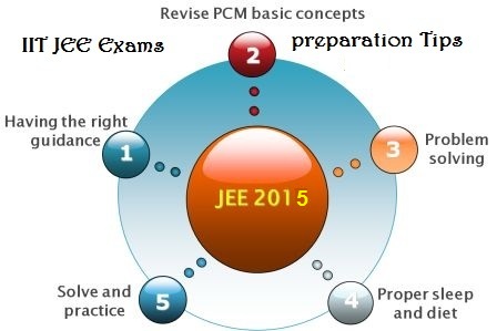 IIT JEE Mains/Advanced Exam 2015,preparation of JEE mains exam 2015,preparation for JEE advanced exam 2015,tips to crack JEE exams 2015,how to clear JEE exams