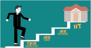 IIT JEE advanced exam 2017 Syllabus & important exam Dates and Details for all students after JEE mains exam. Checkout JEE Advanced exam eligibility 2017 here