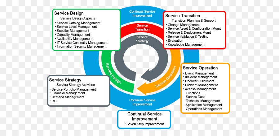ITIL V3, IT service management by ITIL, Benefits of ITIL to organizations, ITIL framework for IT companies