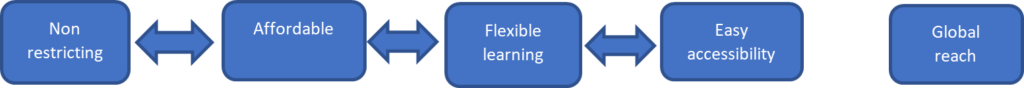 future of virtual learning, online education, online courses, features of virtual learning, components of virtual learning