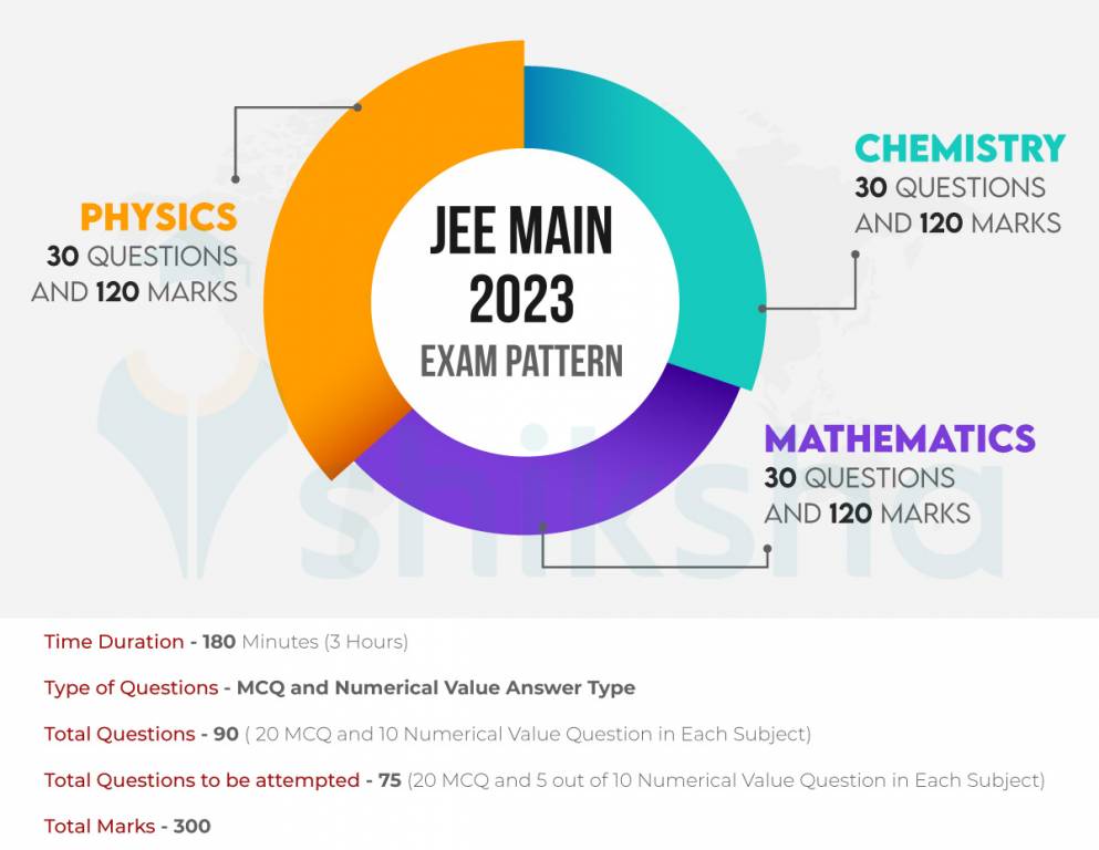 IIT JEE Exam details 2023, IIT JEE Exam pattern 2023, IIT JEE Exam 2023 details, IIT JEE mains exam 2023, IIT JEE mains & Advance 2023