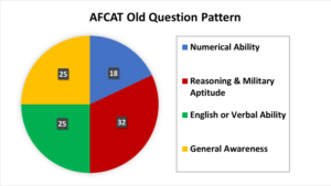 AFCAT 2 Exam 2023, AFCAT 2 Exam 2023 Eligibility, AFCAT 2 Exam 2023 Exam pattern, AFCAT Exam Application form 2023
